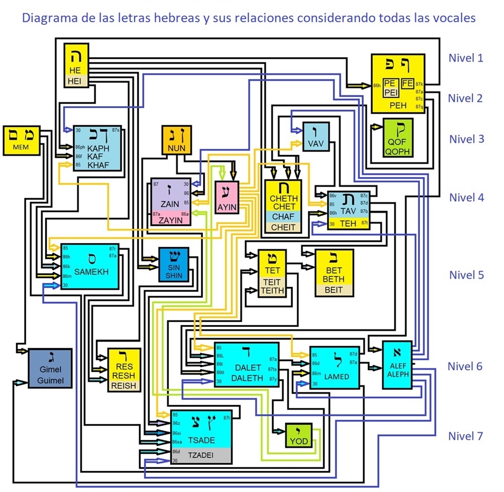 Diagrama de las letras hebreas considerando todas las vocales